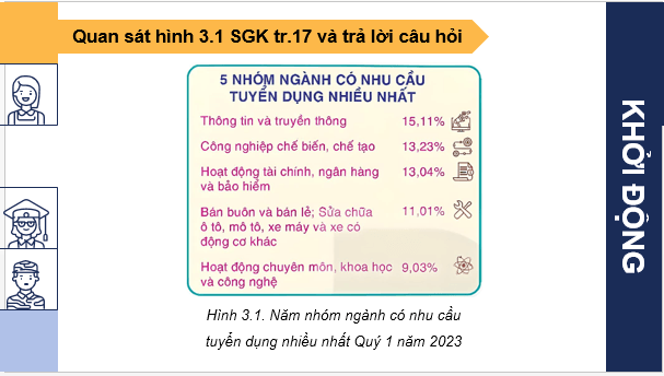 Giáo án điện tử Công nghệ 9 Kết nối tri thức Bài 3: Thị trường lao động kĩ thuật, công nghệ tại Việt Nam | PPT Công nghệ 9
