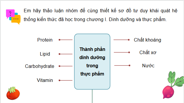 Giáo án điện tử Công nghệ 9 Kết nối tri thức Ôn tập Chương 1 | PPT Công nghệ 9