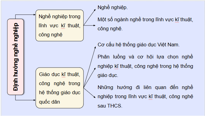 Giáo án điện tử Công nghệ 9 Chân trời sáng tạo Ôn tập Định hướng nghề nghiệp | PPT Công nghệ 9