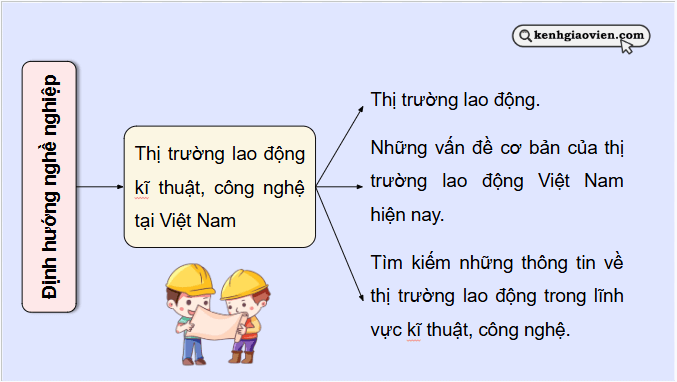 Giáo án điện tử Công nghệ 9 Chân trời sáng tạo Ôn tập Định hướng nghề nghiệp | PPT Công nghệ 9