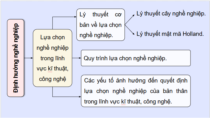 Giáo án điện tử Công nghệ 9 Chân trời sáng tạo Ôn tập Định hướng nghề nghiệp | PPT Công nghệ 9