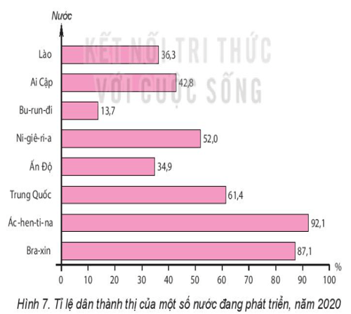 Giáo án Chuyên đề Địa Lí 10 Kết nối tri thức Đô thị hóa ở các nước đang phát triển