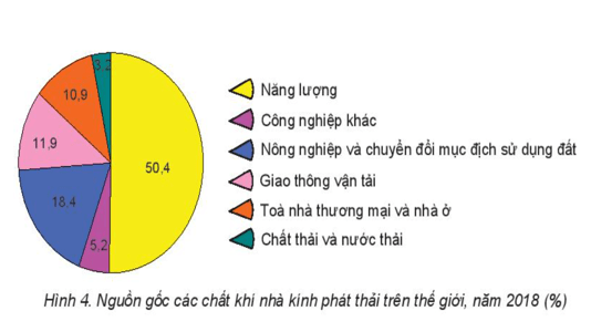 Giáo án Chuyên đề Địa Lí 10 Kết nối tri thức Nguyên nhân gây biến đổi khí hậu