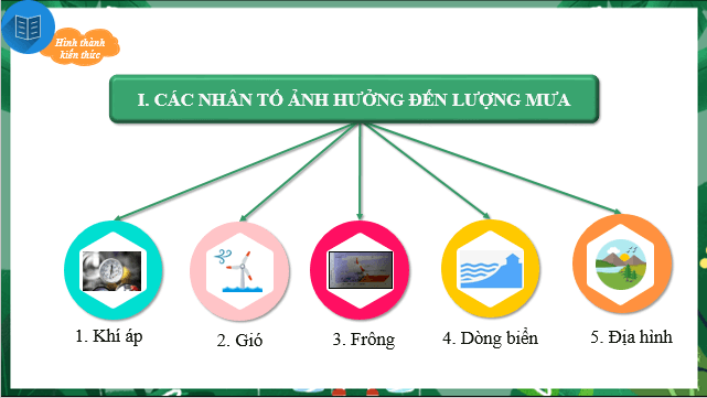 Giáo án điện tử Địa Lí 10 Chân trời sáng tạo Bài 10: Mưa | PPT Địa 10