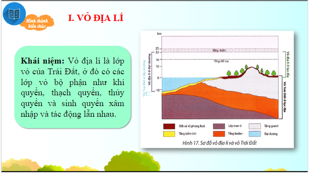 Giáo án điện tử Địa Lí 10 Chân trời sáng tạo Bài 17: Vỏ địa lí, quy luật thống nhất và hoàn chỉnh của vỏ địa lí | PPT Địa 10