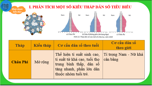 Giáo án điện tử Địa Lí 10 Chân trời sáng tạo Bài 22: Thực hành phân tích tháp dân số, vẽ biểu đồ cơ cấu dân số theo nhóm tuổi | PPT Địa 10