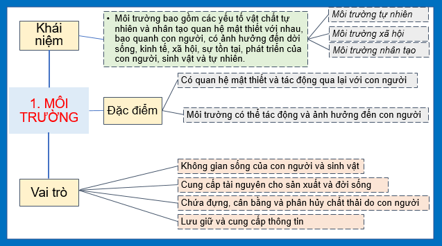 Giáo án điện tử Địa Lí 10 Cánh diều Bài 29: Môi trường và tài nguyên thiên nhiên | PPT Địa 10