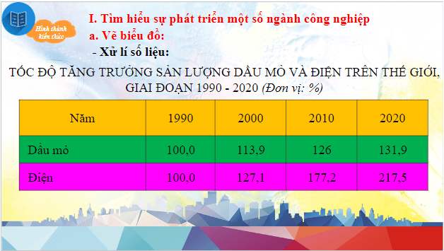 Giáo án điện tử Địa Lí 10 Chân trời sáng tạo Bài 32: Thực hành tìm hiểu sự phát triển và phân bố ngành công nghiệp trên thế giới | PPT Địa 10