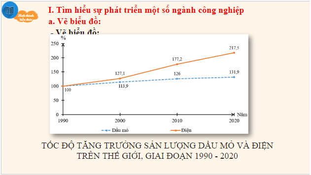 Giáo án điện tử Địa Lí 10 Chân trời sáng tạo Bài 32: Thực hành tìm hiểu sự phát triển và phân bố ngành công nghiệp trên thế giới | PPT Địa 10