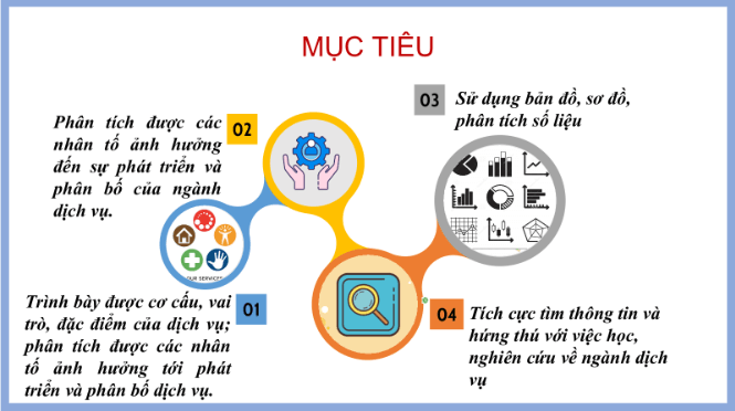 Giáo án điện tử Địa Lí 10 Kết nối tri thức Bài 33: Cơ cấu, vai trò, đặc điểm, các nhân tố ảnh hưởng đến sự phát triển và phân bố dịch vụ | PPT Địa 10