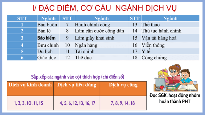 Giáo án điện tử Địa Lí 10 Kết nối tri thức Bài 33: Cơ cấu, vai trò, đặc điểm, các nhân tố ảnh hưởng đến sự phát triển và phân bố dịch vụ | PPT Địa 10