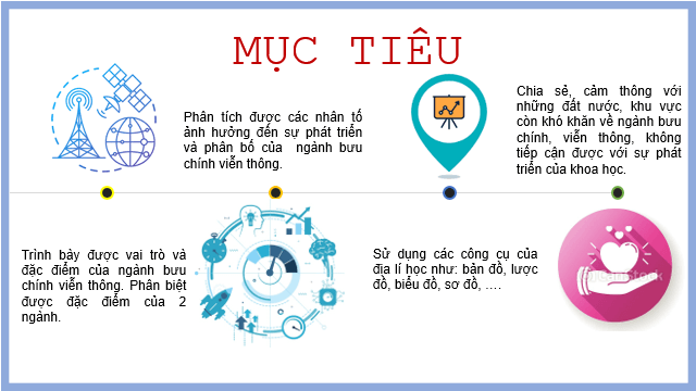 Giáo án điện tử Địa Lí 10 Kết nối tri thức Bài 35: Địa Lí ngành bưu chính viễn thông | PPT Địa 10