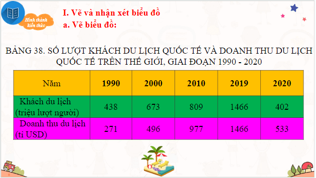 Giáo án điện tử Địa Lí 10 Chân trời sáng tạo Bài 38: Thực hành tìm hiểu vấn đề phát triển ngành du lịch | PPT Địa 10