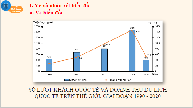 Giáo án điện tử Địa Lí 10 Chân trời sáng tạo Bài 38: Thực hành tìm hiểu vấn đề phát triển ngành du lịch | PPT Địa 10