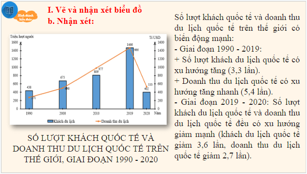 Giáo án điện tử Địa Lí 10 Chân trời sáng tạo Bài 38: Thực hành tìm hiểu vấn đề phát triển ngành du lịch | PPT Địa 10