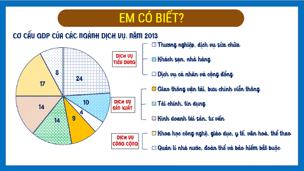 Giáo án điện tử Địa Lí 10 Kết nối tri thức Bài 38: Thực hành: Viết báo cáo tìm hiểu về một ngành dịch vụ | PPT Địa 10