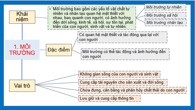 Giáo án điện tử Địa Lí 10 Kết nối tri thức Bài 39: Môi trường và tài nguyên thiên nhiên | PPT Địa 10