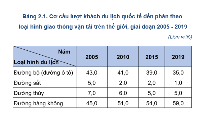 Giáo án điện tử Chuyên đề Địa 11 Chân trời sáng tạo Một số loại hình du lịch phổ biến và xu hướng phát triển du lịch trên thế giới | PPT Chuyên đề Địa Lí 11