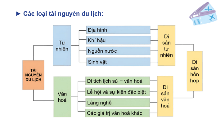 Giáo án điện tử Chuyên đề Địa 11 Chân trời sáng tạo Tài nguyên du lịch thế giới | PPT Chuyên đề Địa Lí 11