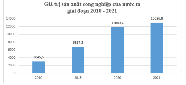 Giáo án Địa Lí 12 Kết nối tri thức Bài 18: Thực hành: Vẽ biểu đồ, nhận xét và giải thích tình hình phát triển ngành công nghiệp