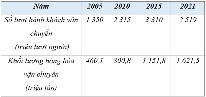Giáo án Địa Lí 12 Chân trời sáng tạo Bài 21: Giao thông vận tải và bưu chính viễn thông