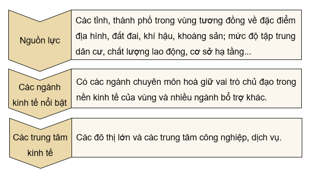 Giáo án điện tử Chuyên đề Địa 12 Cánh diều Các loại vùng kinh tế | PPT Chuyên đề Địa Lí 12