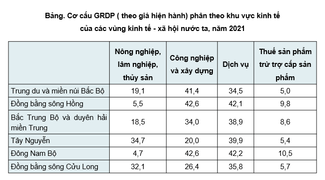 Giáo án điện tử Chuyên đề Địa 12 Kết nối tri thức Các loại vùng kinh tế ở Việt Nam | PPT Chuyên đề Địa Lí 12