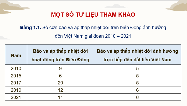 Giáo án điện tử Chuyên đề Địa 12 Kết nối tri thức Một số thiên tai thường xảy ra ở Việt Nam | PPT Chuyên đề Địa Lí 12