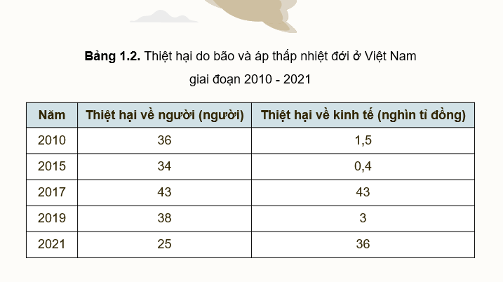 Giáo án điện tử Chuyên đề Địa 12 Kết nối tri thức Một số thiên tai thường xảy ra ở Việt Nam | PPT Chuyên đề Địa Lí 12