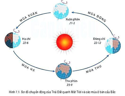Giáo án Địa Lí 6 Cánh diều Bài 7: Chuyển động của Trái Đất quanh Mặt Trời và các hệ quả địa lí
