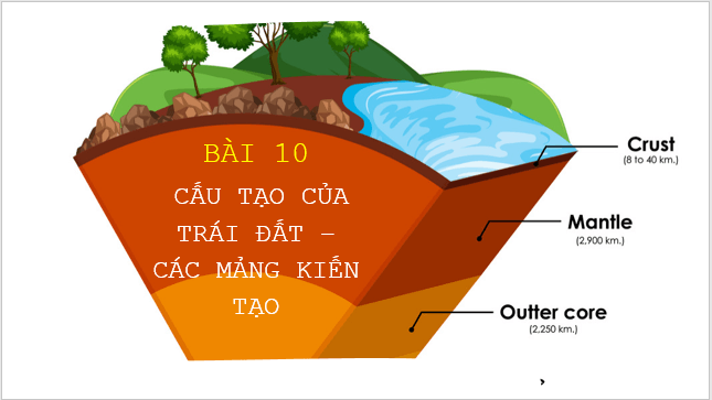 Giáo án điện tử Địa Lí 6 Kết nối tri thức Bài 10: Cấu tạo của Trái Đất. Các mảng kiến tạo | PPT Địa Lí 6