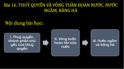 Giáo án điện tử Địa Lí 6 Chân trời sáng tạo Bài 16: Thủy quyền. Vòng tuần hoàn nước. Nước ngầm, băng hà | PPT Địa Lí 6