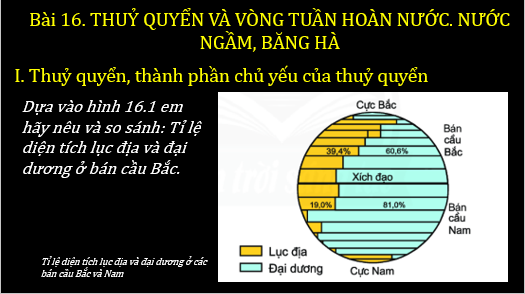 Giáo án điện tử Địa Lí 6 Chân trời sáng tạo Bài 16: Thủy quyền. Vòng tuần hoàn nước. Nước ngầm, băng hà | PPT Địa Lí 6