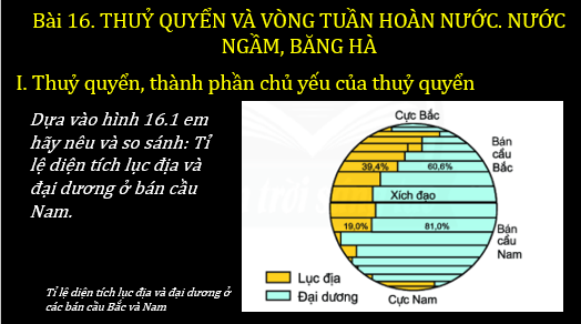 Giáo án điện tử Địa Lí 6 Chân trời sáng tạo Bài 16: Thủy quyền. Vòng tuần hoàn nước. Nước ngầm, băng hà | PPT Địa Lí 6