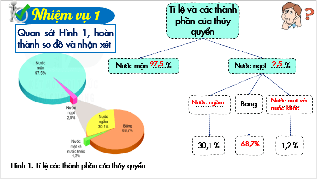 Giáo án điện tử Địa Lí 6 Kết nối tri thức Bài 19: Thủy quyển và vòng tuần hoàn lớn của nước | PPT Địa Lí 6