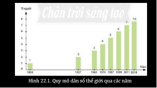 Giáo án điện tử Địa Lí 6 Chân trời sáng tạo Bài 22: Dân số và phân bố dân cư | PPT Địa Lí 6