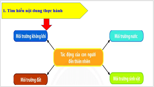 Giáo án điện tử Địa Lí 6 Chân trời sáng tạo Bài 24: Thực hành tác động của con người đến thiên nhiên | PPT Địa Lí 6