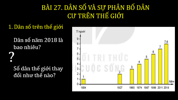 Giáo án điện tử Địa Lí 6 Kết nối tri thức Bài 27: Dân số và sự phân bố dân cư trên thế giới | PPT Địa Lí 6