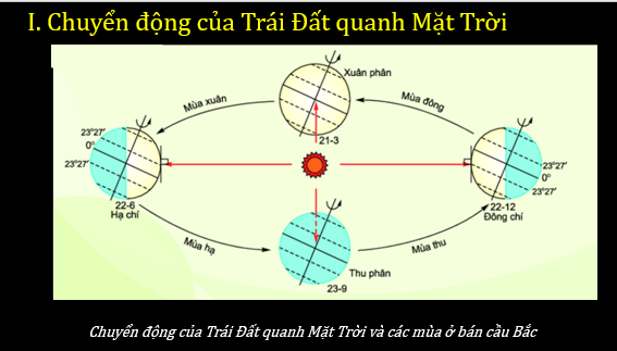 Giáo án điện tử Địa Lí 6 Chân trời sáng tạo Bài 7: Chuyển động quanh Mặt Trời của Trái Đất và hệ quả | PPT Địa Lí 6