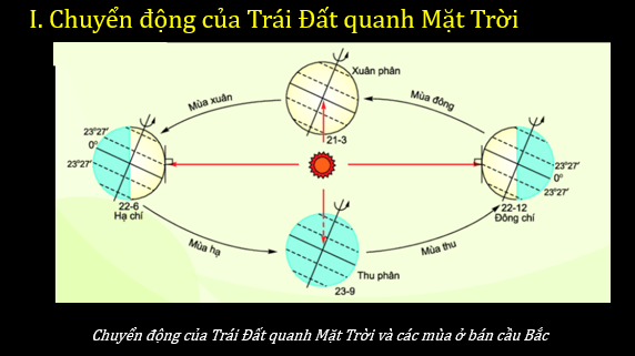 Giáo án điện tử Địa Lí 6 Chân trời sáng tạo Bài 7: Chuyển động quanh Mặt Trời của Trái Đất và hệ quả | PPT Địa Lí 6