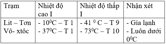 Giáo án Địa Lí 7 Bài 47: Châu Nam Cực - châu lục lạnh nhất thế giới (mới, chuẩn nhất)