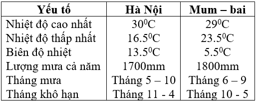 Giáo án Địa Lí 7 Bài 7: Môi trường nhiệt đới gió mùa (mới, chuẩn nhất)