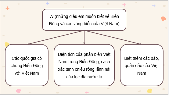 Giáo án điện tử Địa Lí 8 Chân trời sáng tạo Bài 14: Vị trí địa lí Biển Đông, các vùng biển của Việt Nam | PPT Địa 8