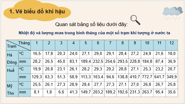 Giáo án điện tử Địa Lí 8 Chân trời sáng tạo Bài 7: Thực hành: Vẽ và phân tích biểu đồ khí hậu | PPT Địa 8