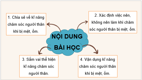 Giáo án điện tử HĐTN 7 Kết nối tri thức Bài 1: Kĩ năng chăm sóc người thân khi mệt, ốm | PPT Hoạt động trải nghiệm 7