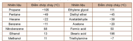Giáo án Chuyên đề Hóa học 10 Kết nối tri thức Bài 6: Điểm chớp cháy. Nhiệt độ ngọn lửa. Nhiệt độ tự bốc cháy