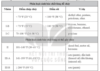 Giáo án Chuyên đề Hóa học 10 Kết nối tri thức Bài 6: Điểm chớp cháy. Nhiệt độ ngọn lửa. Nhiệt độ tự bốc cháy