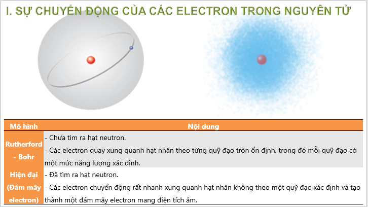 Giáo án điện tử Hóa 10 Chân trời sáng tạo Bài 4: Cấu trúc lớp vỏ electron của nguyên tử | PPT Hóa học 10