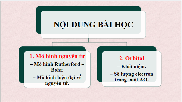 Giáo án điện tử Hóa 10 Cánh diều Bài 4: Mô hình nguyên tử và orbital nguyên tử | PPT Hóa học 10