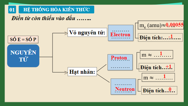 Giáo án điện tử Hóa 10 Kết nối tri thức Bài 4: Ôn tập chương 1 | PPT Hóa học 10